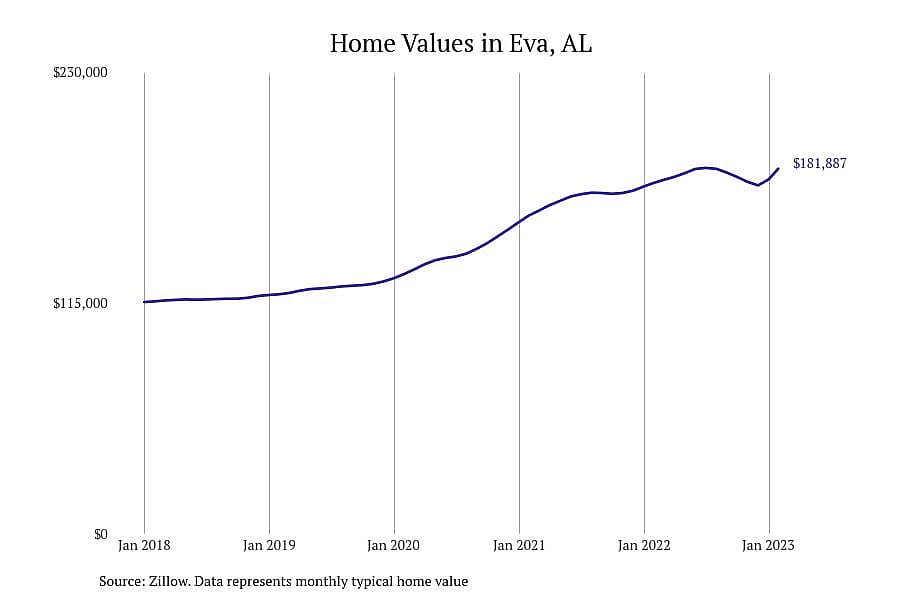 #6. Eva, AL