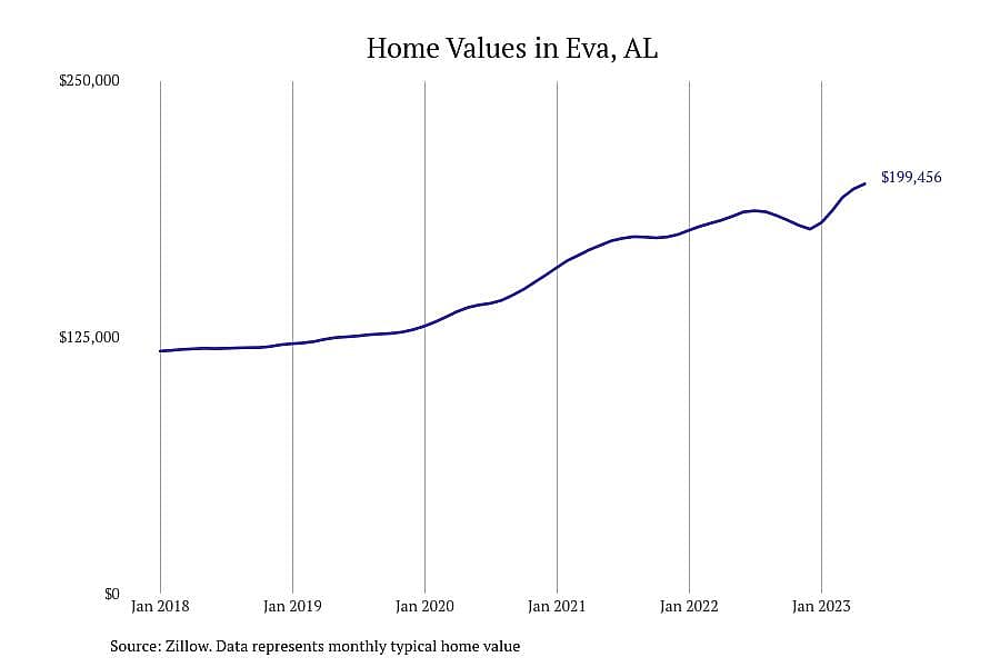 #10. Eva, AL