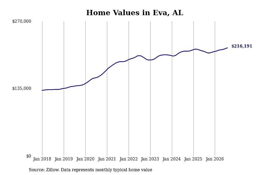 #9. Eva, AL