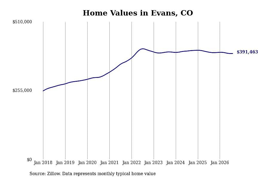 #9. Evans, CO