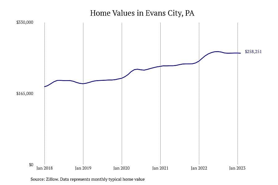 #23. Evans City, PA