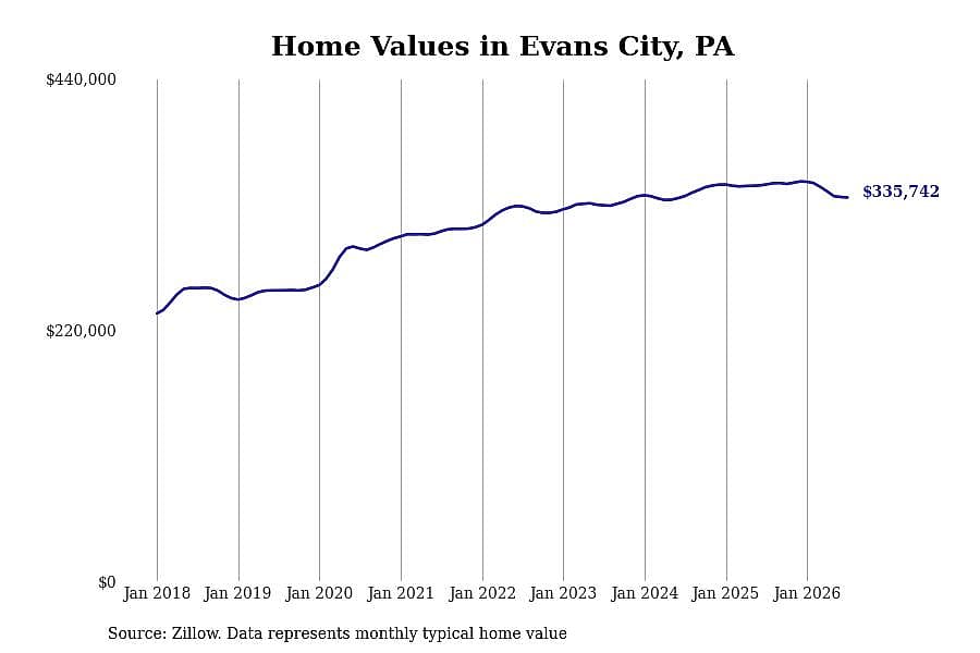 #21. Evans City, PA