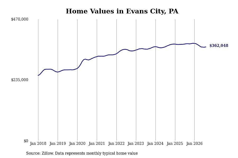 #18. Evans City, PA
