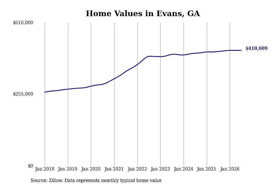 #23. Evans, GA