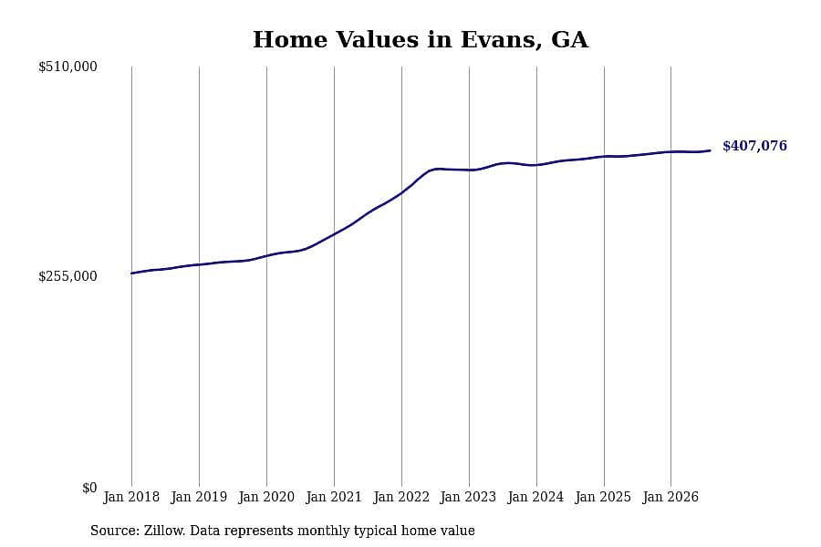 #22. Evans, GA