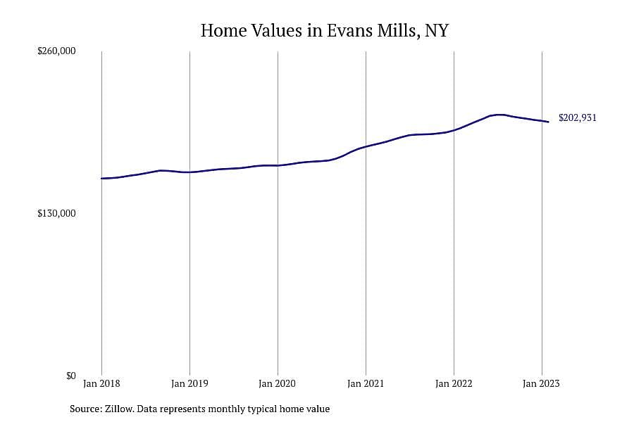#5. Evans Mills, NY