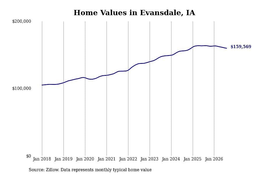 #28. Evansdale, IA