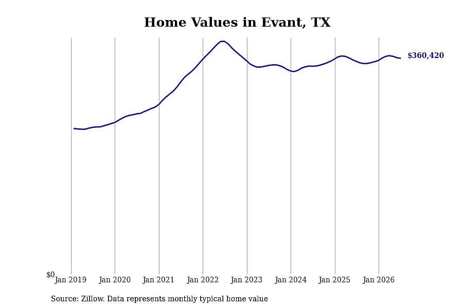 #6. Evant, TX