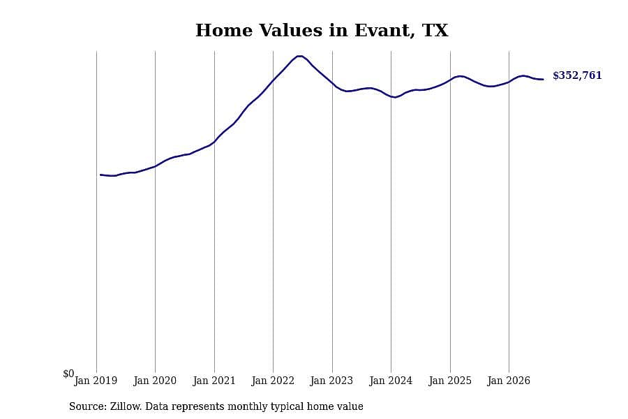#5. Evant, TX