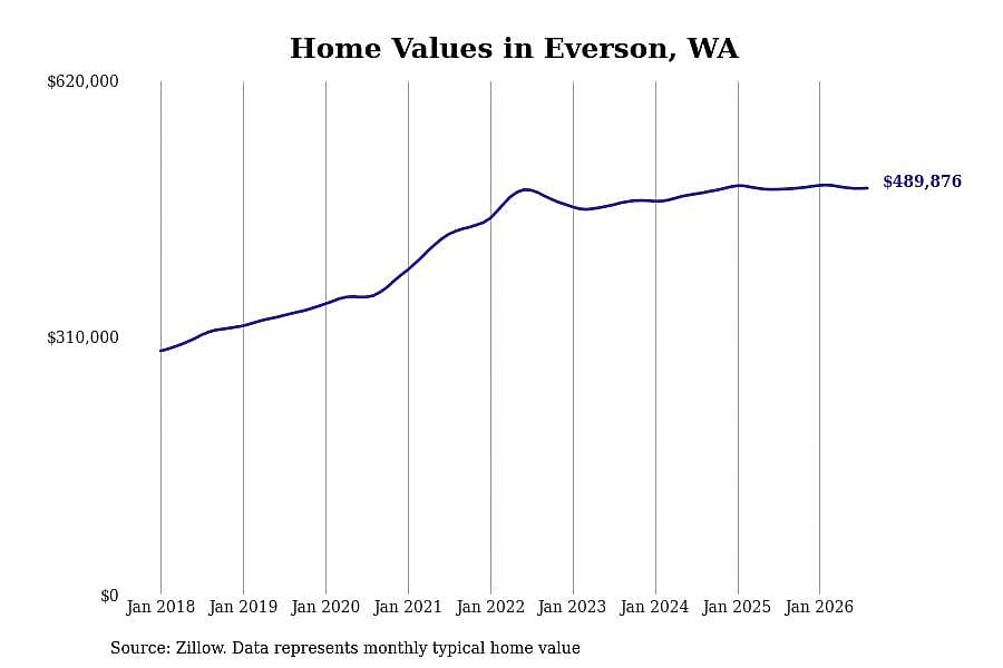 #9. Everson, WA