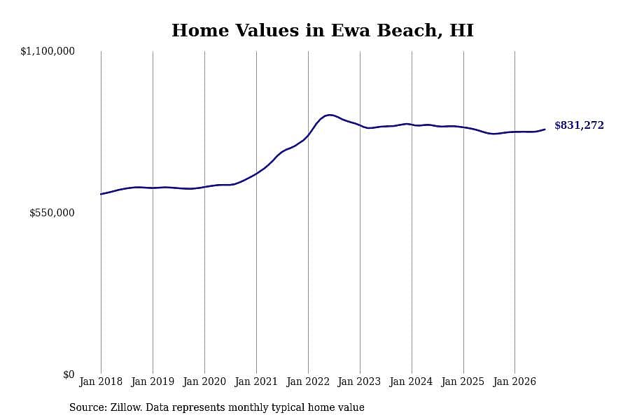 #16. Ewa Beach, HI