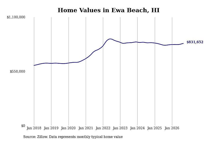 #29. Ewa Beach