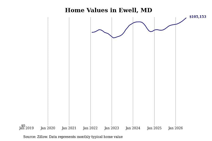 #15. Ewell, MD