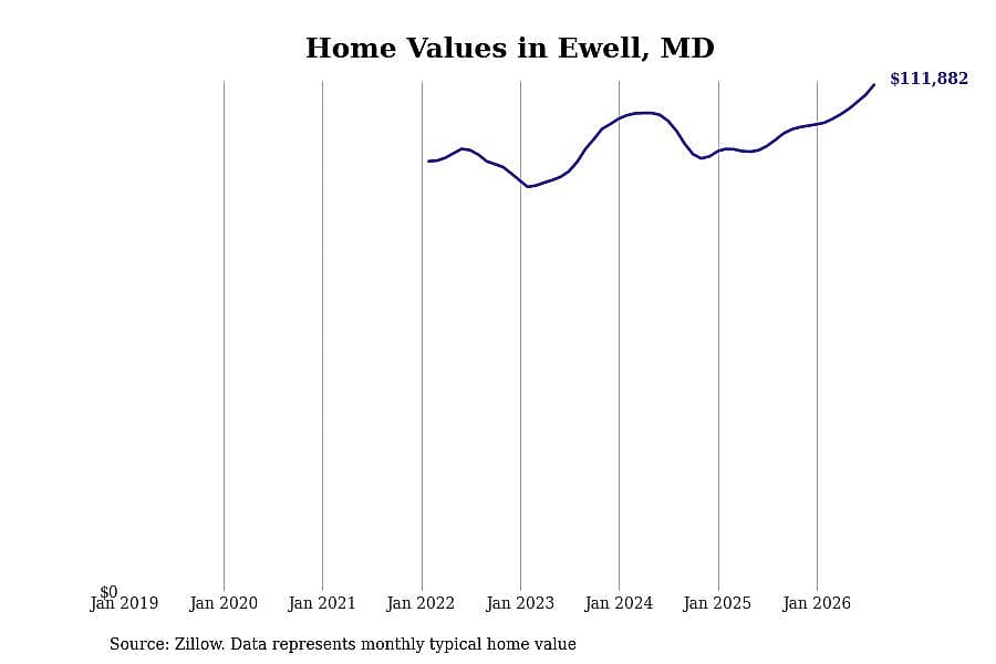 #11. Ewell, MD