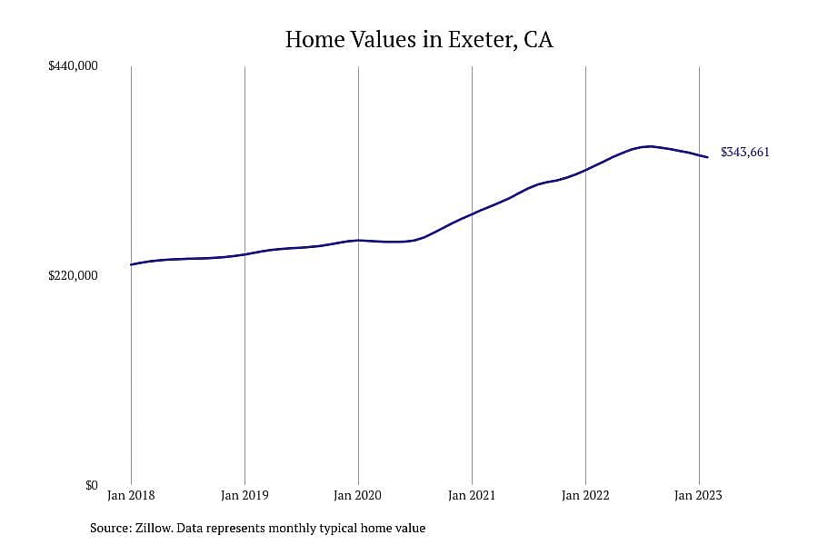 #5. Exeter, CA