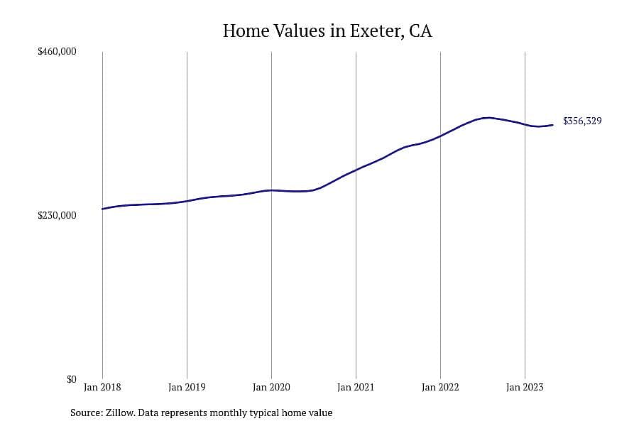 #18. Exeter, CA