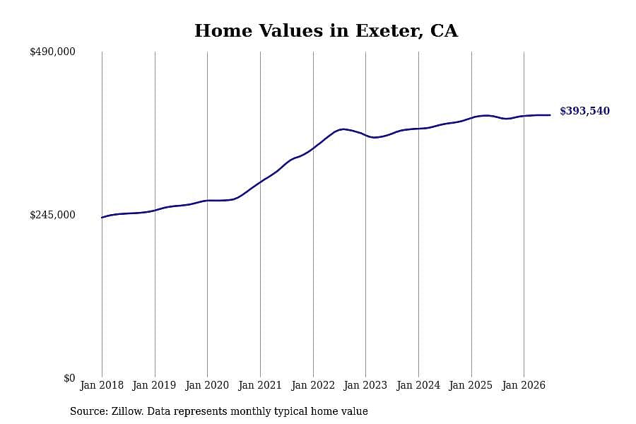#15. Exeter, CA