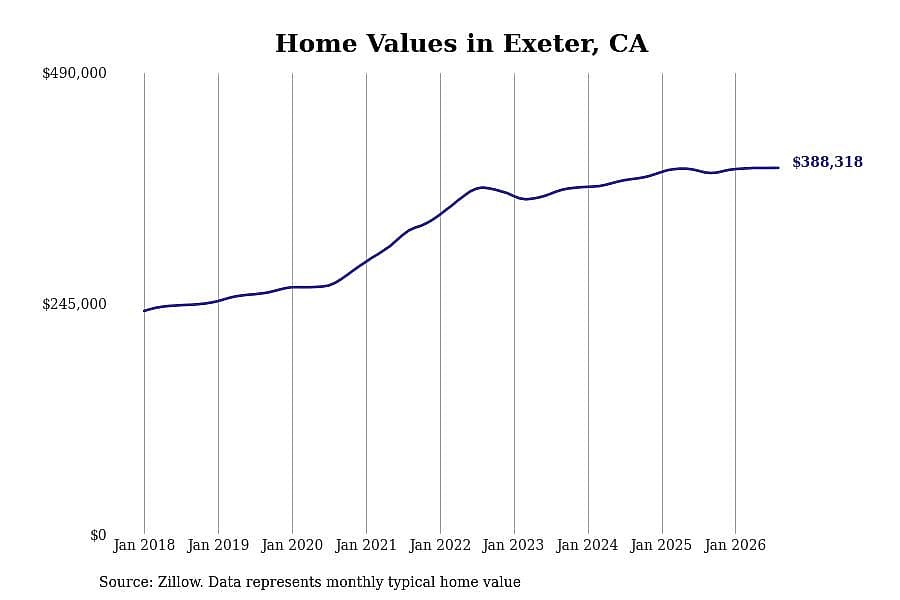 #16. Exeter, CA