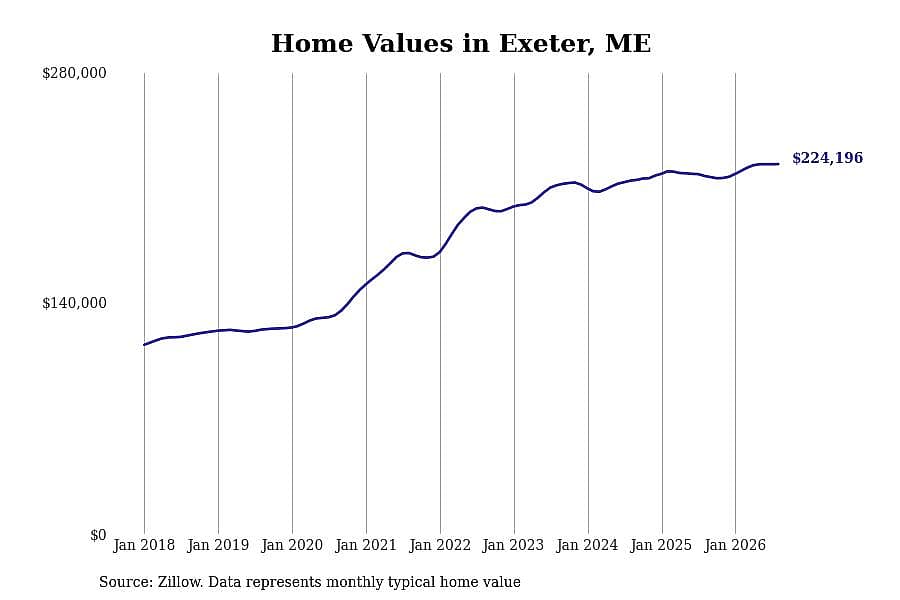 #19. Exeter, ME