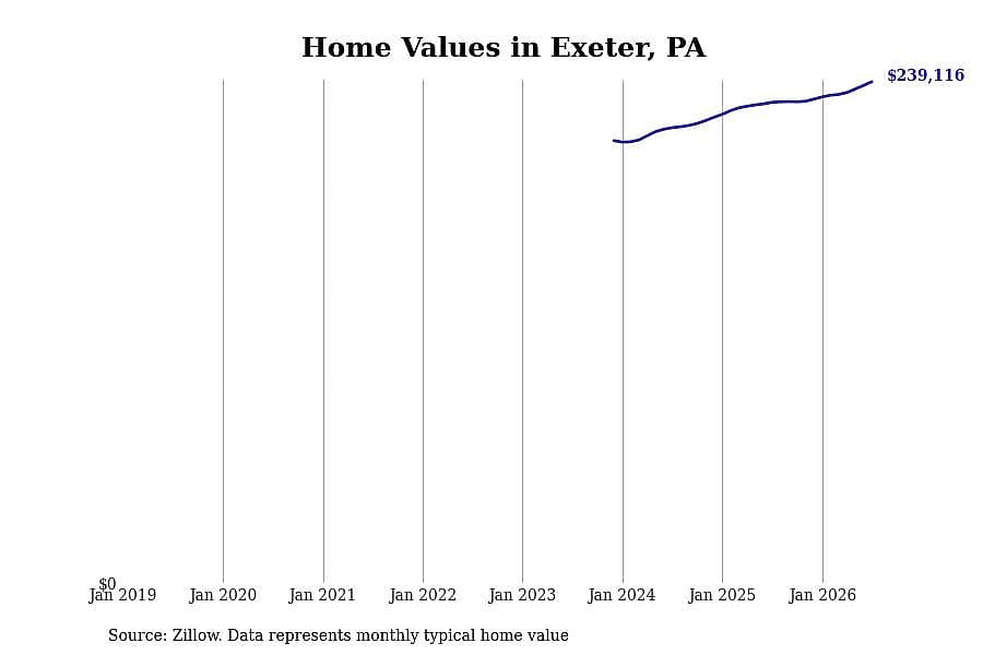 #15. Exeter, PA