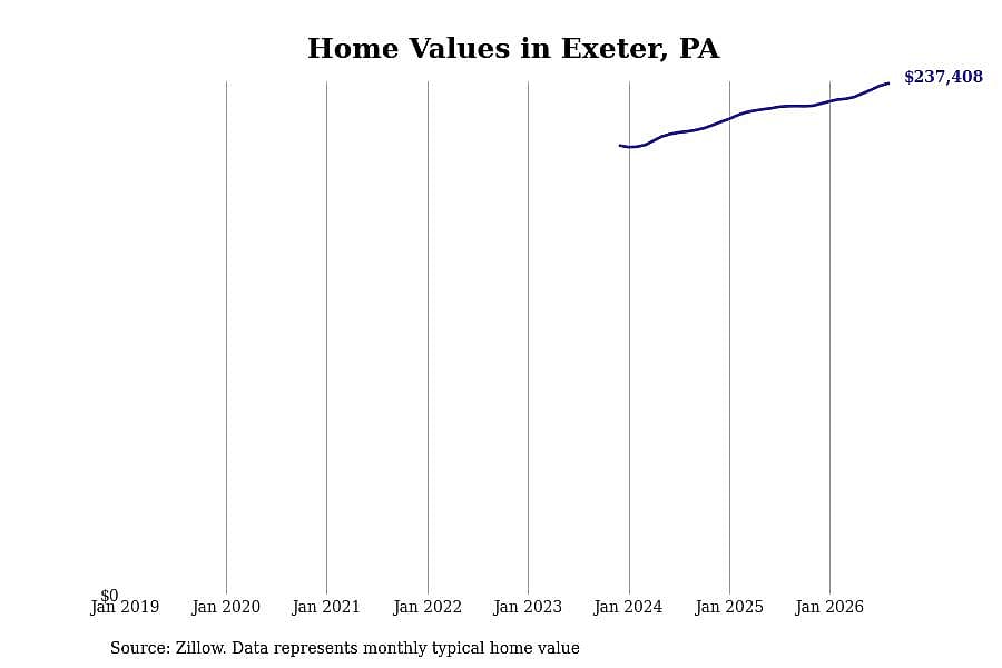 #15. Exeter, PA