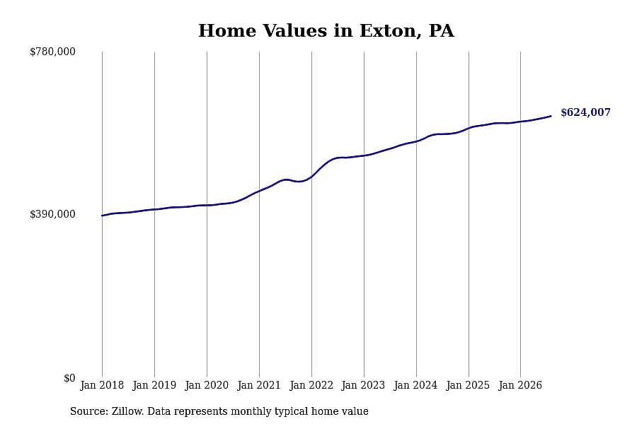 #28. Exton, PA