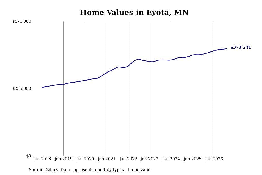 #15. Eyota, MN