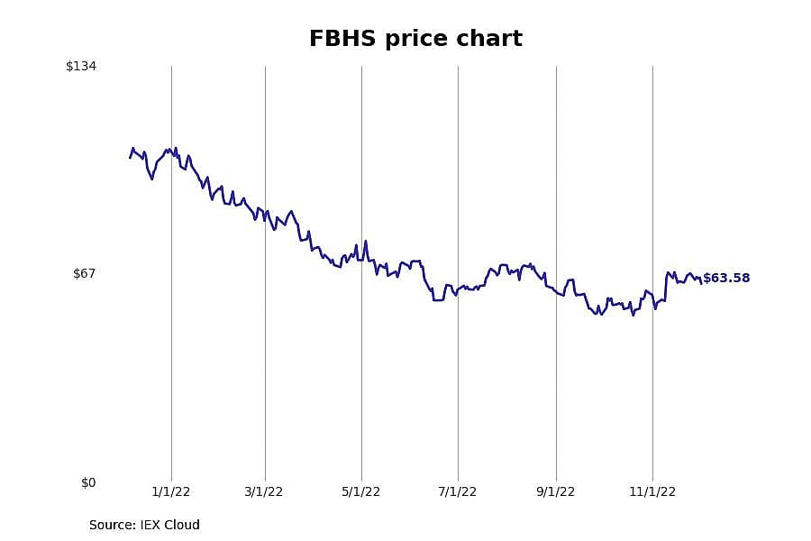 #19. Fortune Brands Home & Security (FBHS)
