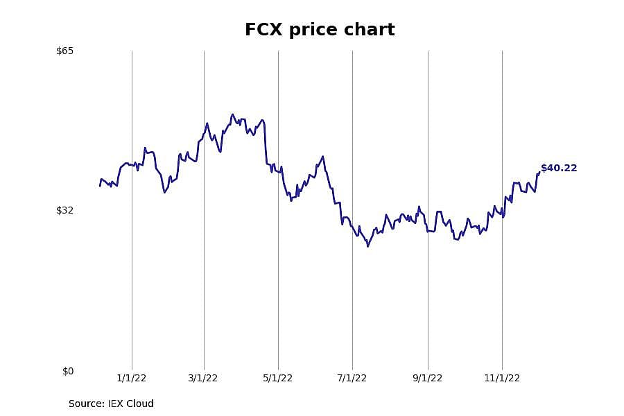 #6. Freeport-McMoRan (FCX)