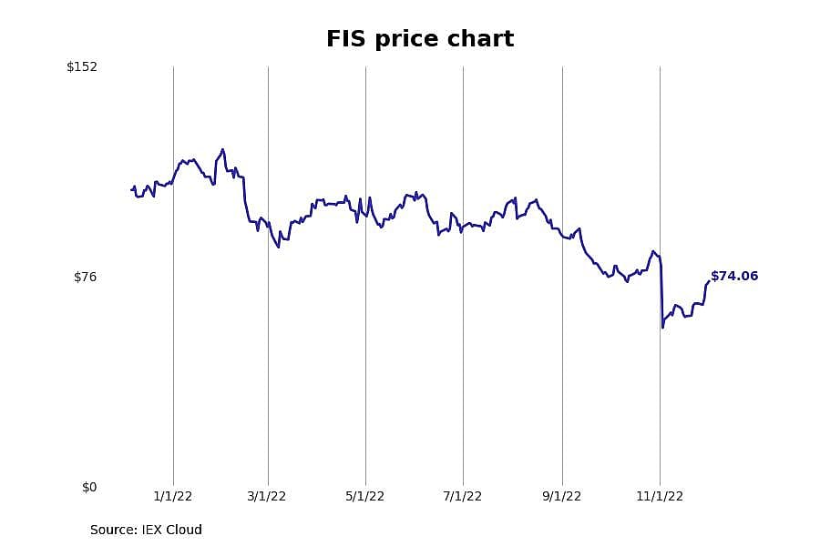 #4. FIS (FIS)