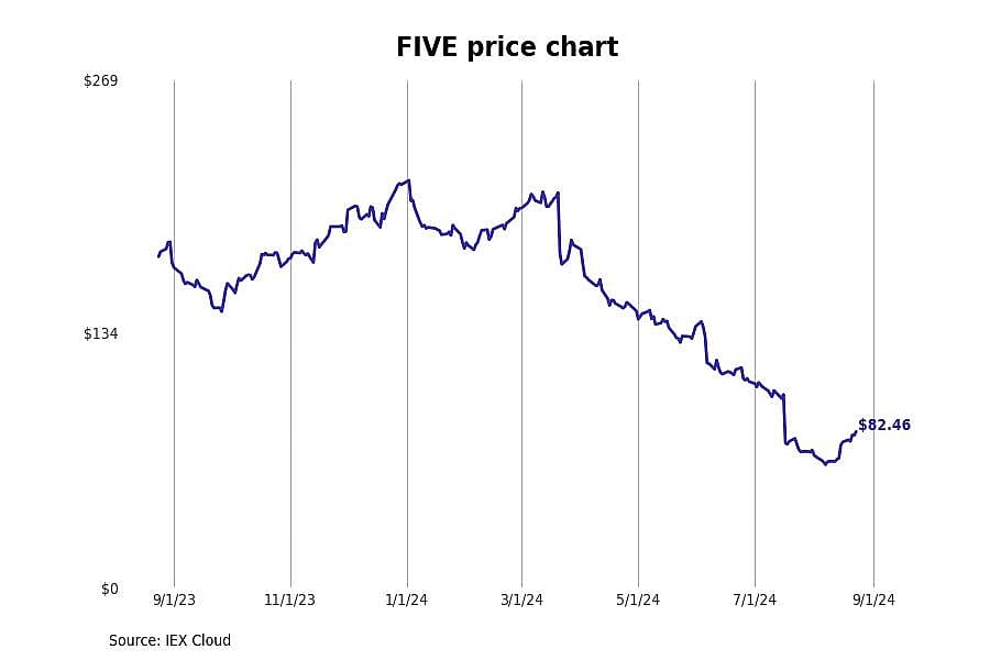 #2. Five Below Inc (FIVE)