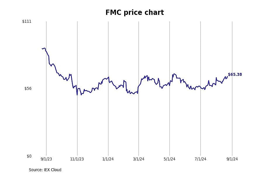 #9. FMC Corp. (FMC)