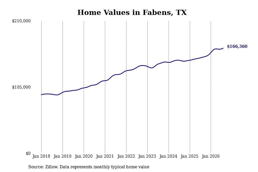 #1. Fabens, TX