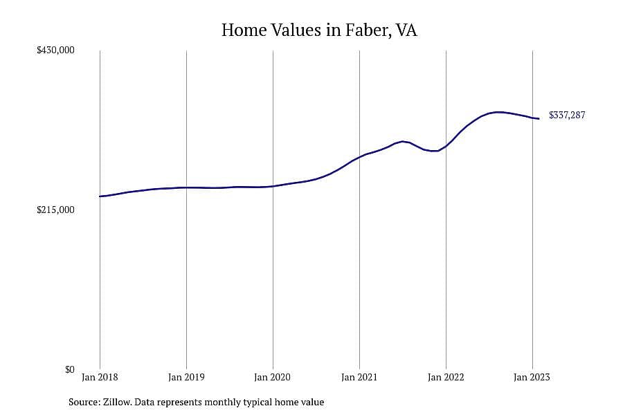 #14. Faber, VA