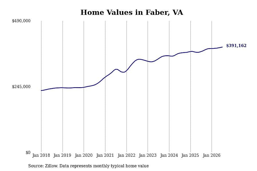 #8. Faber, VA