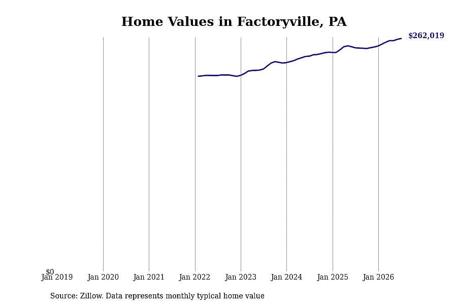 #14. Factoryville, PA