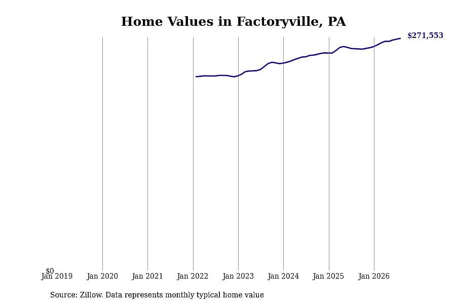 #13. Factoryville, PA