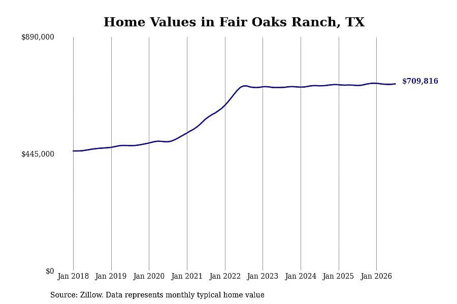 #8. Fair Oaks Ranch, TX