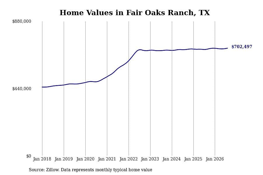#11. Fair Oaks Ranch, TX
