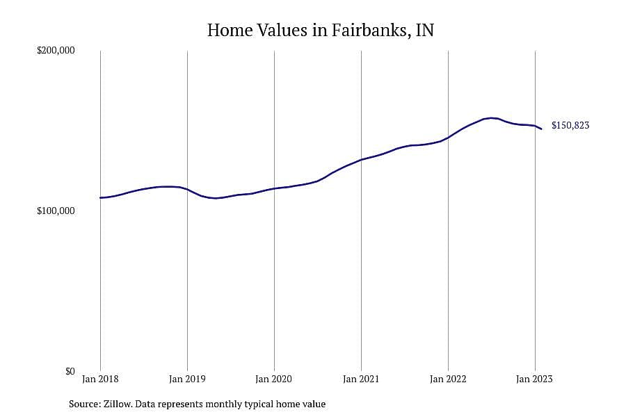#10. Fairbanks, IN