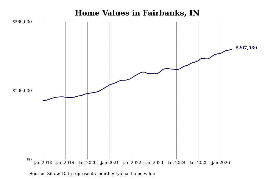 #8. Fairbanks, IN
