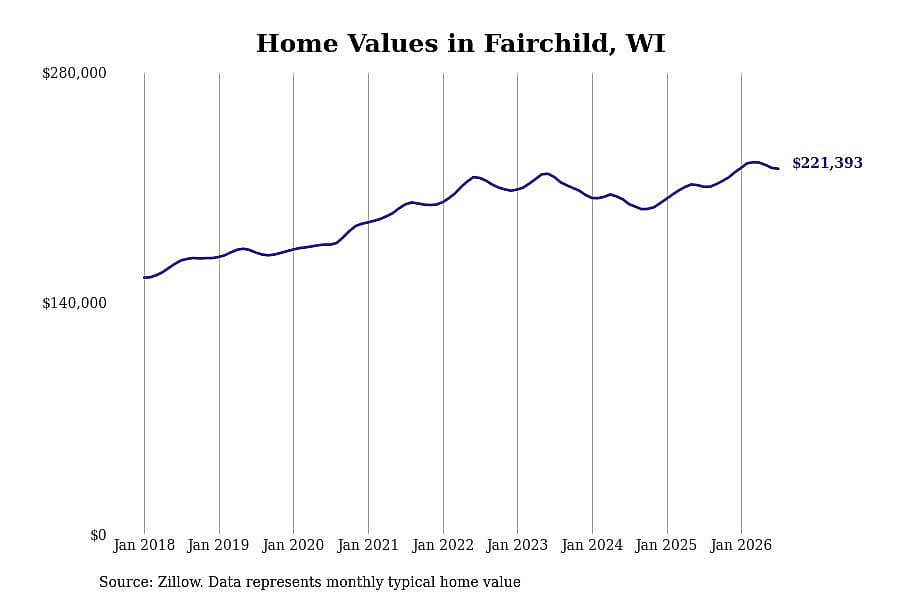 #13. Fairchild, WI