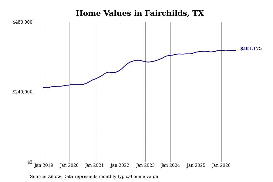#26. Fairchilds, TX