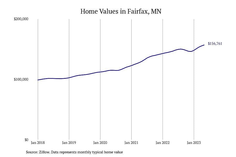 #6. Fairfax, MN