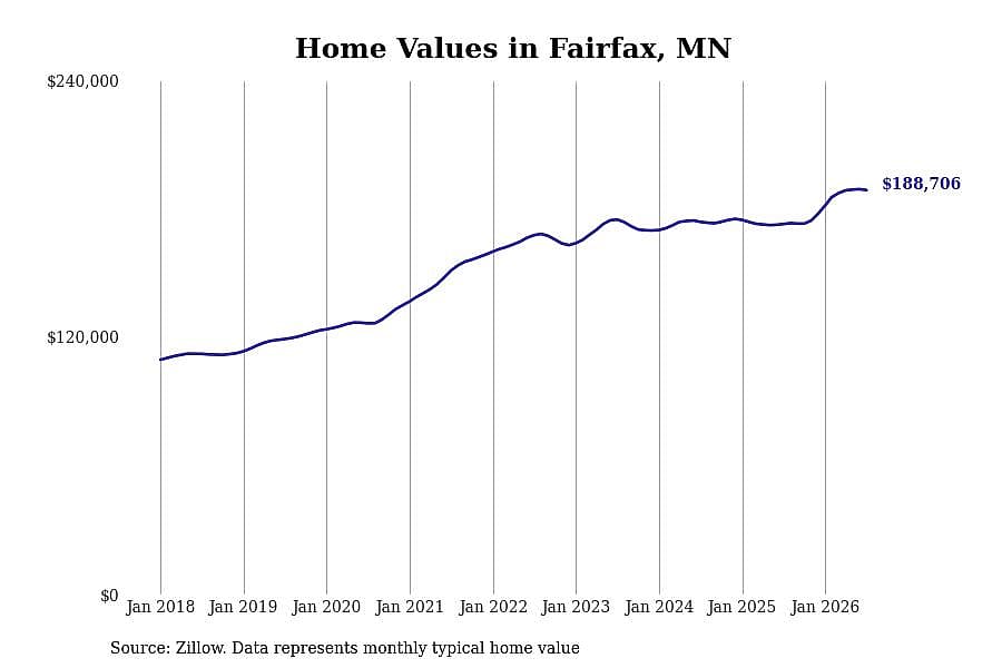 #9. Fairfax, MN