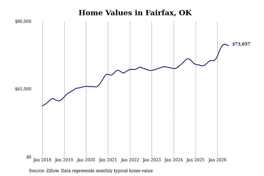 #9. Fairfax, OK