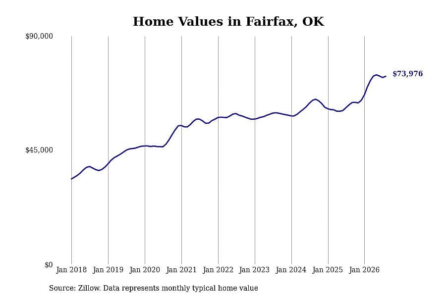#14. Fairfax, OK