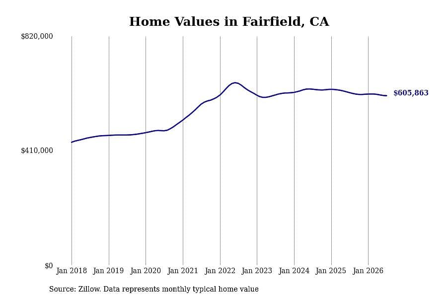 #4. Fairfield, CA