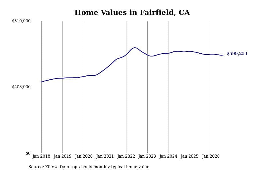 #4. Fairfield, CA