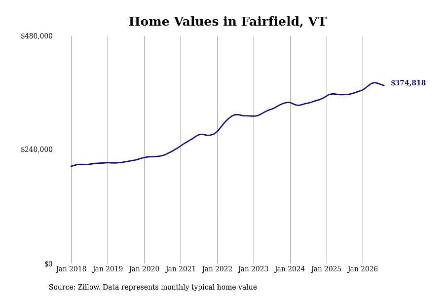 #5. Fairfield, VT